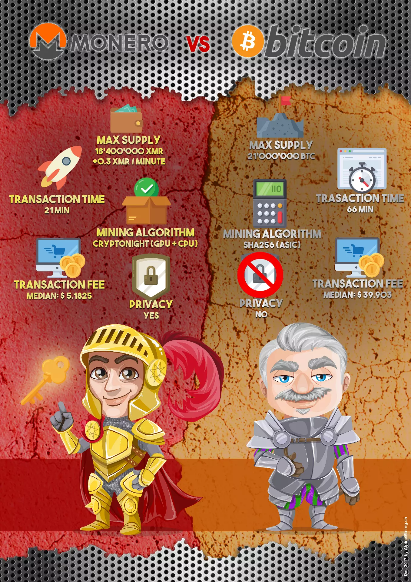 Alpine Mining infography bitcoin vs monero chart by Patrick Widmer